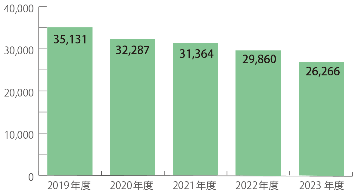 入院患者数内訳（年間）