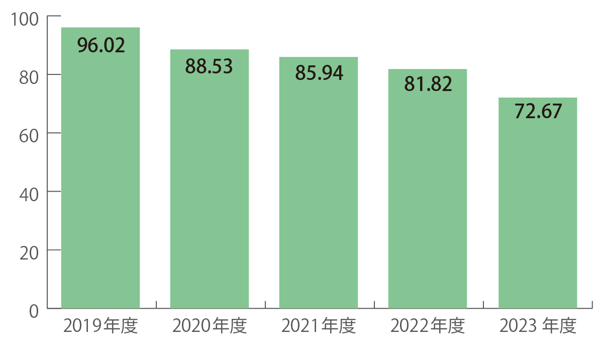 1日平均入院患者数（単位：人）