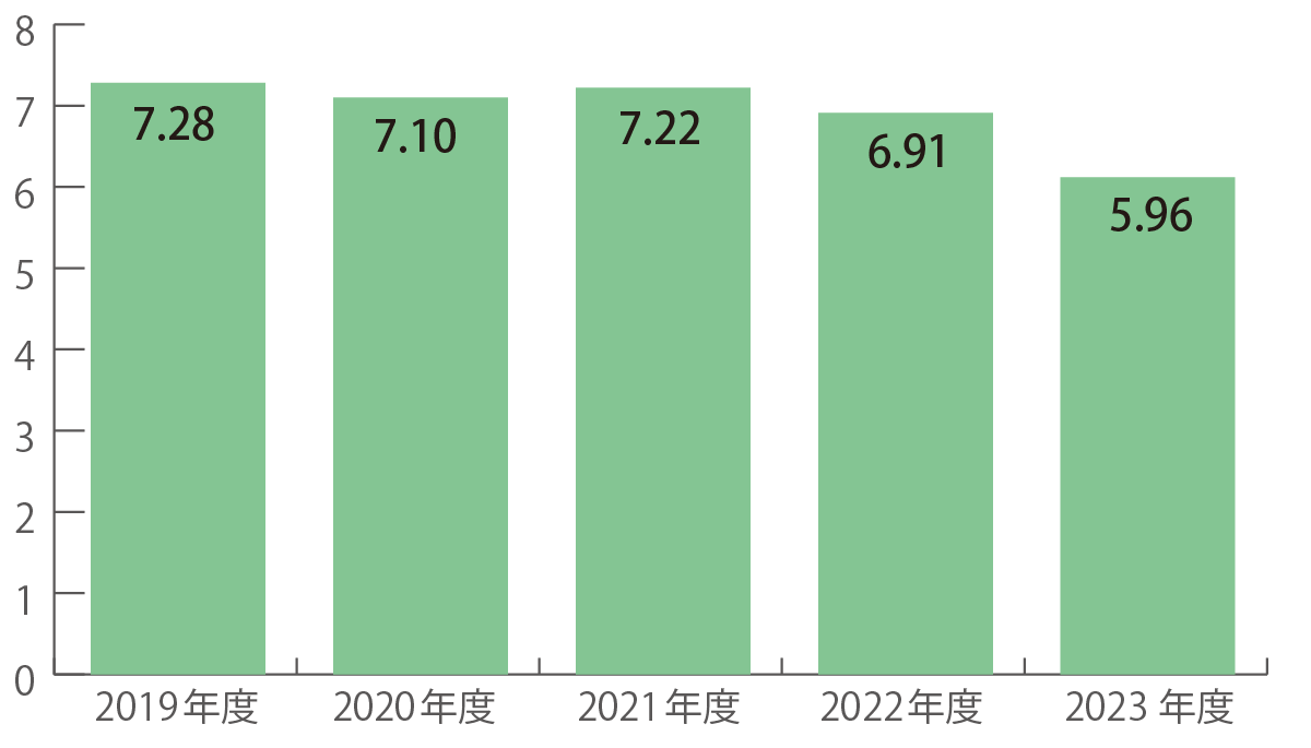 平均在院日数（単位：日）