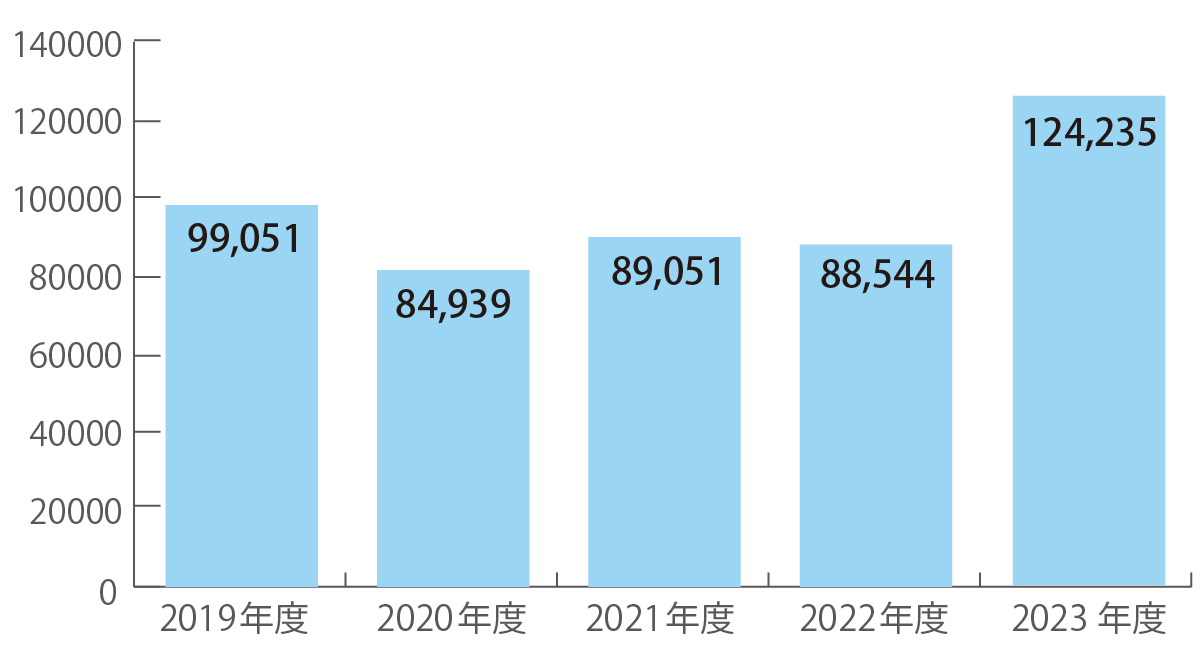 外来患者延べ数（単位：人）