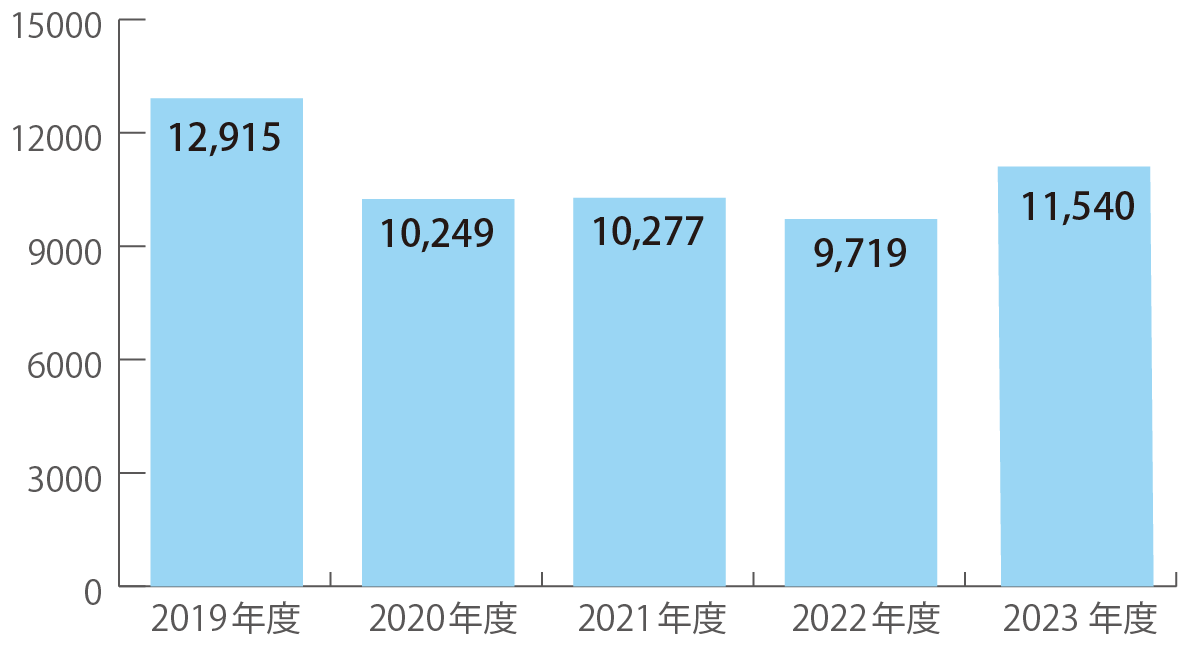 新規患者数（単位：人）