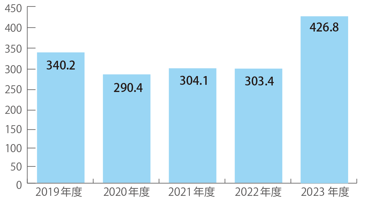 1日平均外来患者数（単位：人）