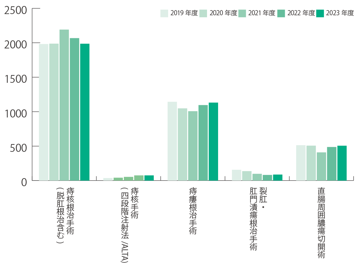 入院手術の年間推移