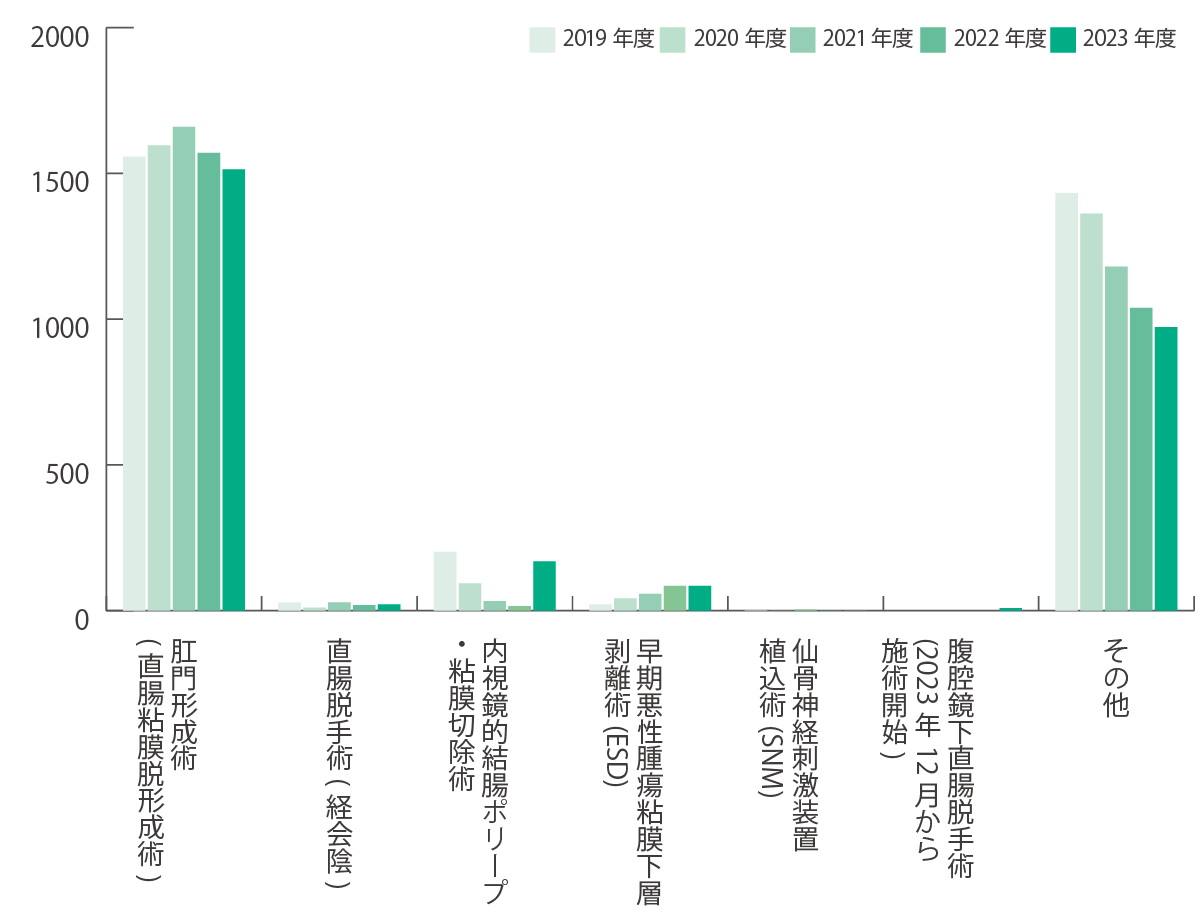 入院手術の年間推移