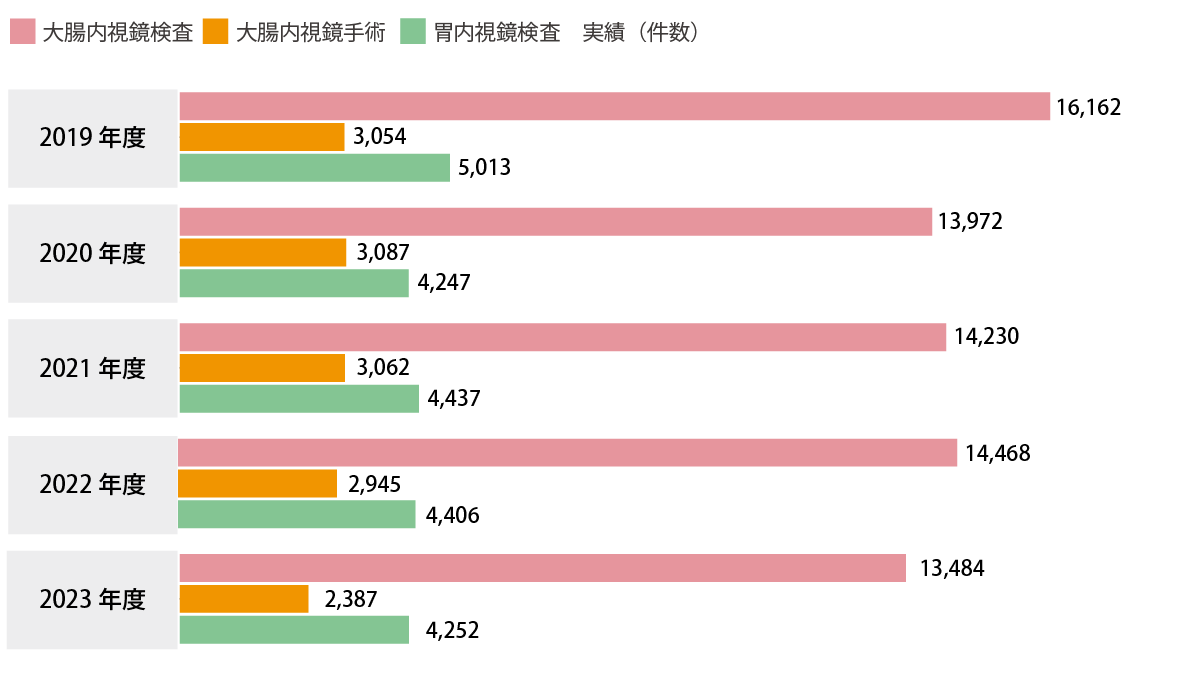 内視鏡実施総件数