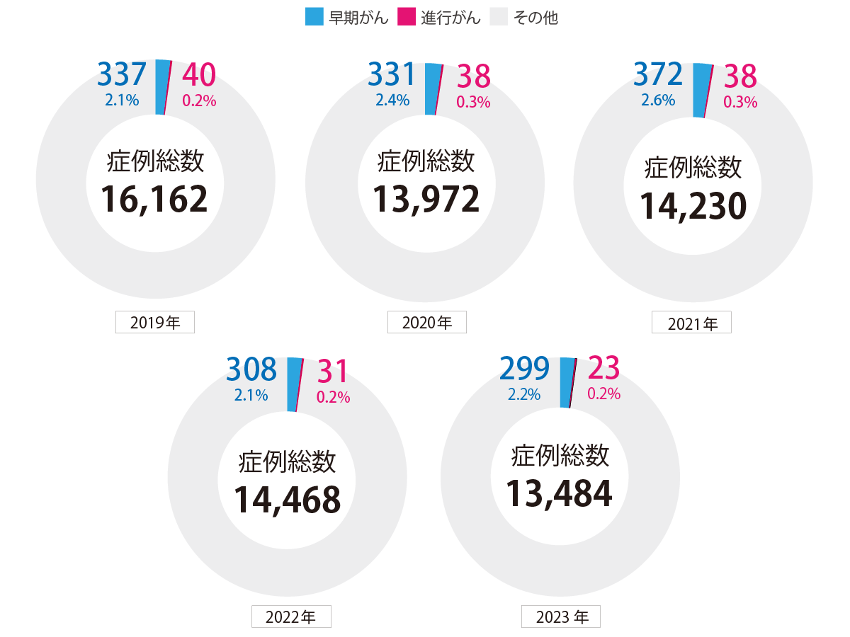 大腸がん 発見率