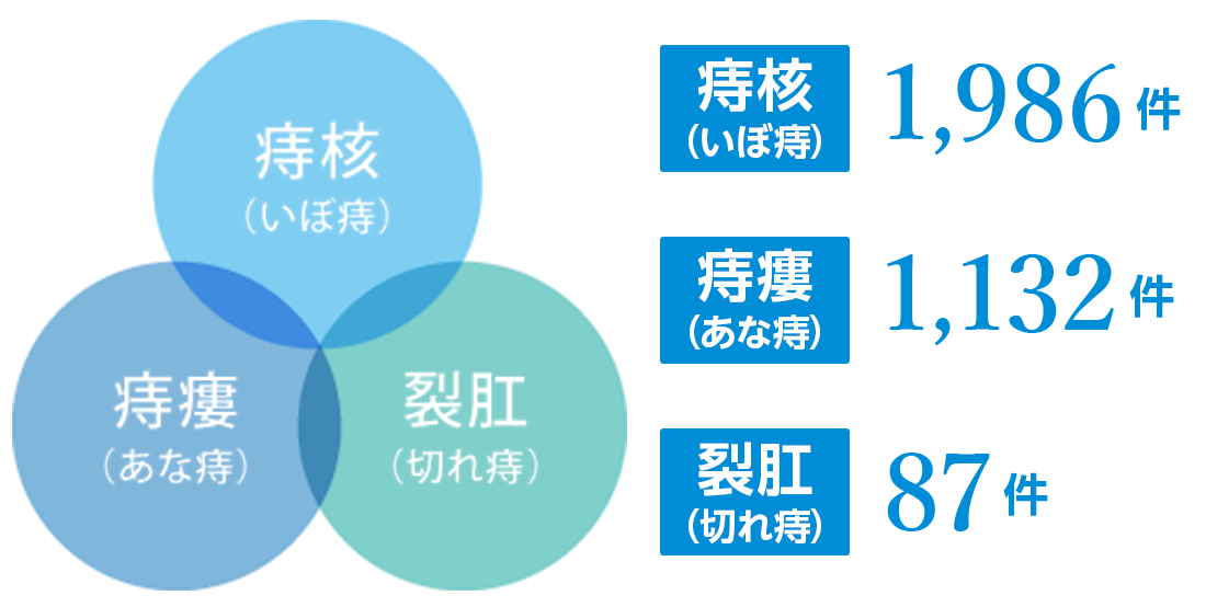 入院 肛門3大疾患手術件数(年間)2023年度 痔核(いぼ痔):1,986件 痔瘻(あな痔):1,132件 裂肛(切れ痔):87件