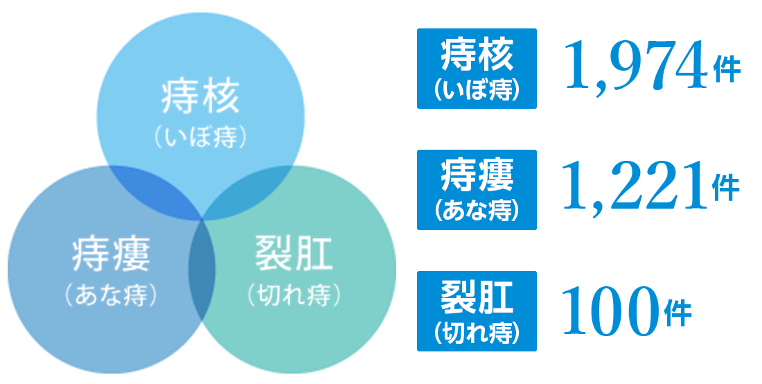 入院 肛門3大疾患手術件数(年間)2025年度 痔核(いぼ痔):1,974件 痔瘻(あな痔):1,221件 裂肛(切れ痔):100件