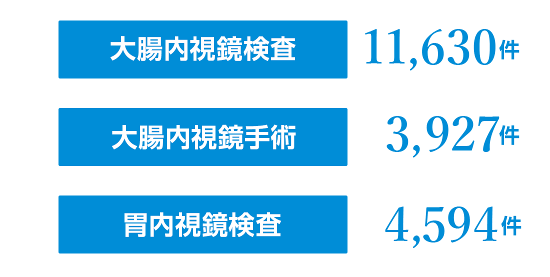 大腸内視鏡検査:11,630件 大腸内視鏡手術(入院ポリペク・外来ポリペク・ESD):3,927件 胃内視鏡検査:4,494件