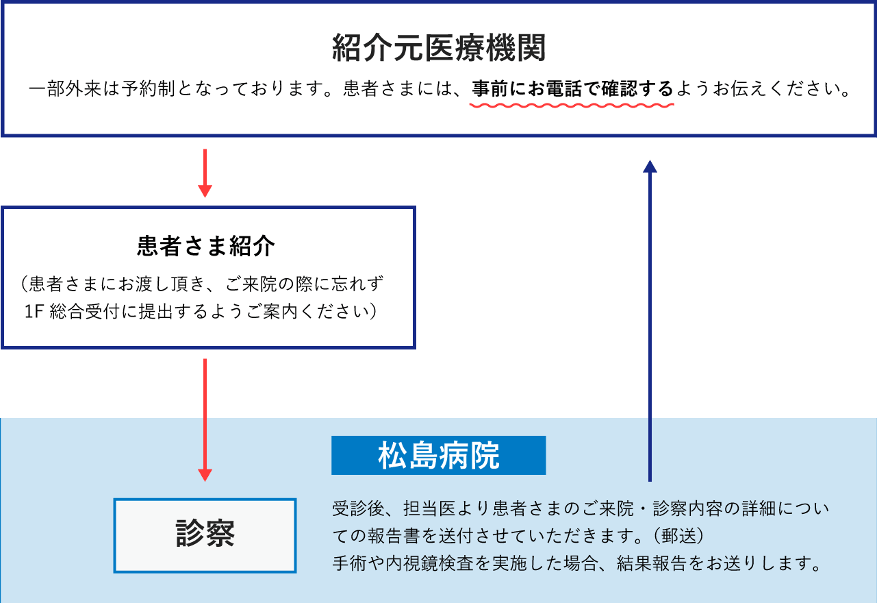 患者さまご紹介の流れ