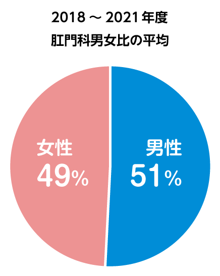 2018～2021年度肛門科男女比の平均